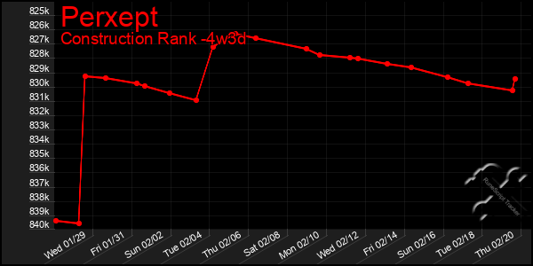 Last 31 Days Graph of Perxept