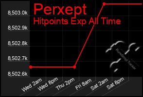 Total Graph of Perxept