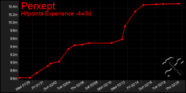 Last 31 Days Graph of Perxept