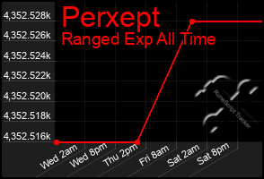 Total Graph of Perxept