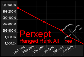 Total Graph of Perxept