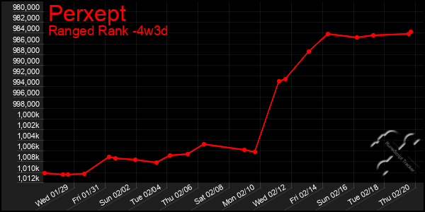 Last 31 Days Graph of Perxept