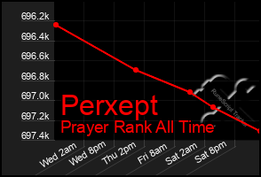 Total Graph of Perxept