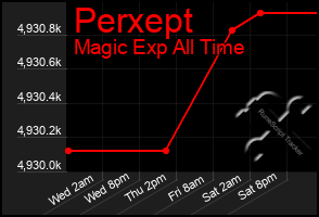 Total Graph of Perxept