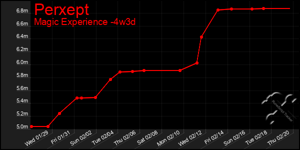 Last 31 Days Graph of Perxept