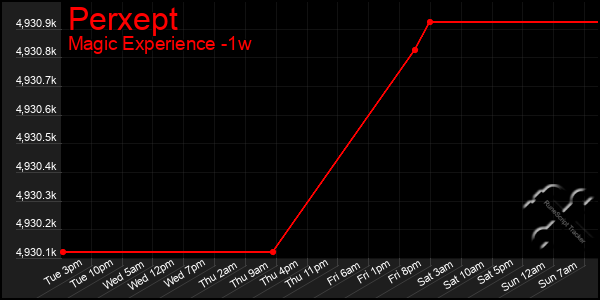 Last 7 Days Graph of Perxept