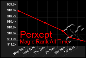 Total Graph of Perxept