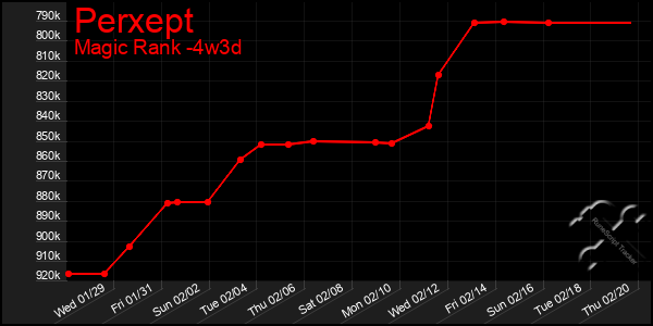 Last 31 Days Graph of Perxept