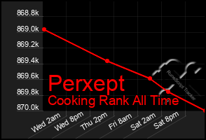 Total Graph of Perxept