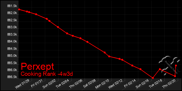 Last 31 Days Graph of Perxept