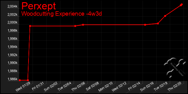 Last 31 Days Graph of Perxept