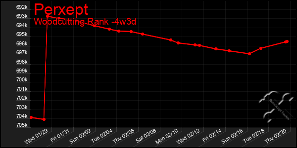 Last 31 Days Graph of Perxept