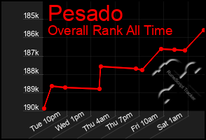 Total Graph of Pesado