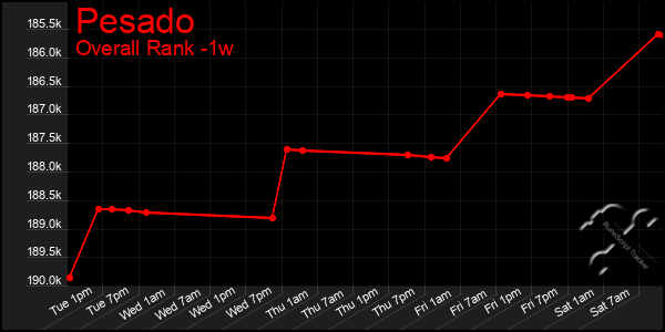 1 Week Graph of Pesado