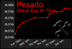 Total Graph of Pesado