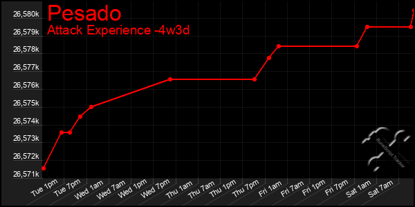 Last 31 Days Graph of Pesado