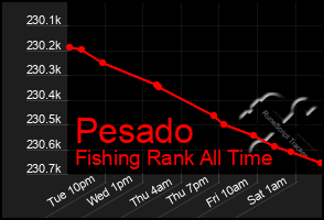 Total Graph of Pesado