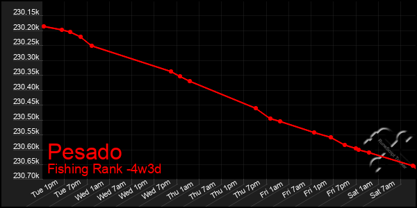 Last 31 Days Graph of Pesado