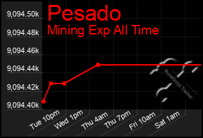 Total Graph of Pesado