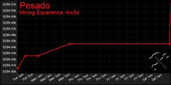 Last 31 Days Graph of Pesado
