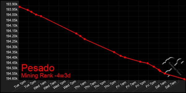 Last 31 Days Graph of Pesado