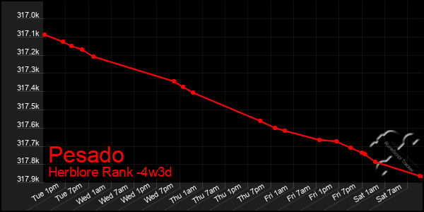 Last 31 Days Graph of Pesado