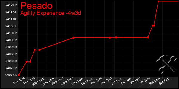 Last 31 Days Graph of Pesado