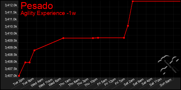 Last 7 Days Graph of Pesado