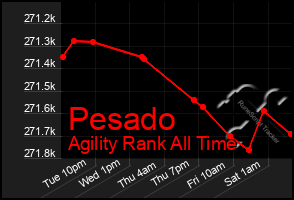 Total Graph of Pesado
