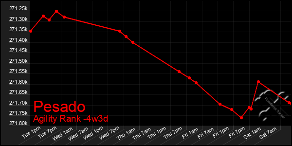 Last 31 Days Graph of Pesado