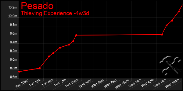 Last 31 Days Graph of Pesado
