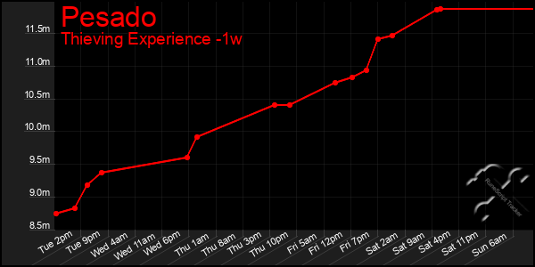 Last 7 Days Graph of Pesado