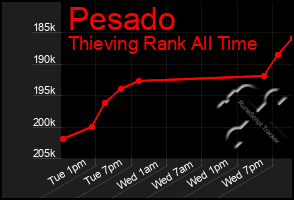 Total Graph of Pesado