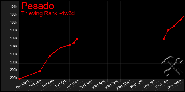 Last 31 Days Graph of Pesado