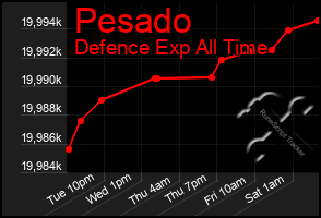 Total Graph of Pesado