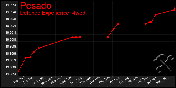 Last 31 Days Graph of Pesado
