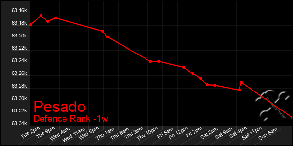 Last 7 Days Graph of Pesado