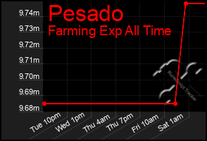 Total Graph of Pesado