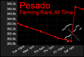 Total Graph of Pesado
