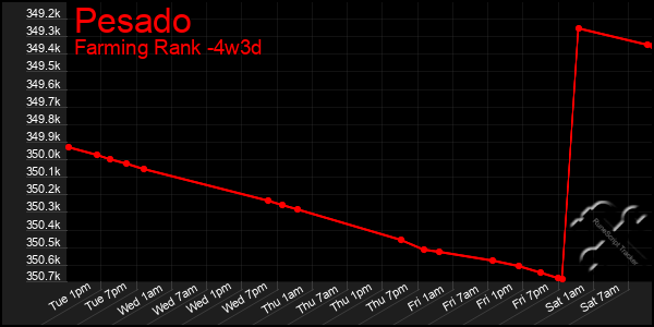 Last 31 Days Graph of Pesado