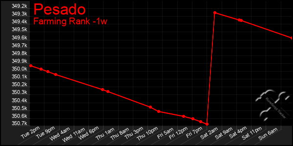 Last 7 Days Graph of Pesado