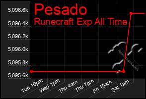 Total Graph of Pesado