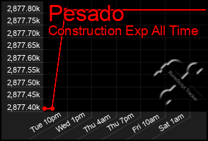 Total Graph of Pesado