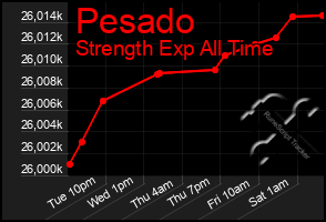 Total Graph of Pesado