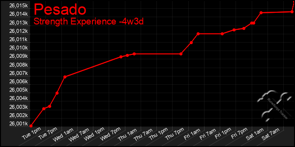 Last 31 Days Graph of Pesado