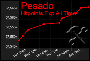 Total Graph of Pesado