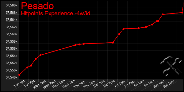 Last 31 Days Graph of Pesado