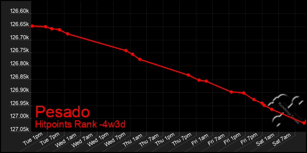 Last 31 Days Graph of Pesado