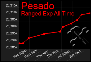 Total Graph of Pesado