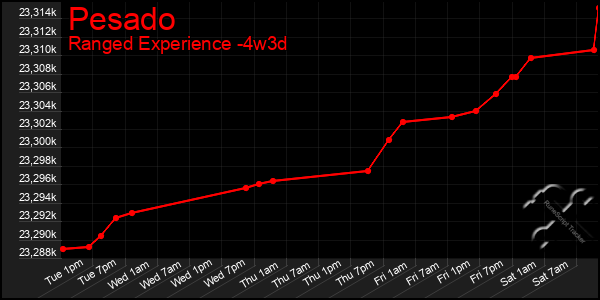 Last 31 Days Graph of Pesado